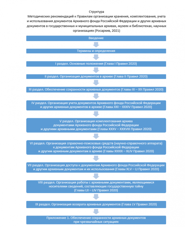 Рекомендации по учету и организации хранения. Хранение комплектование учет и использование архивных документов. Правила организации хранения комплектования учета и использования. Структура архивного фонда РФ. Порядок комплектования и хранения документов архивного фонда.