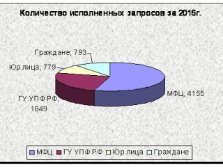 grafikzaprosov2016